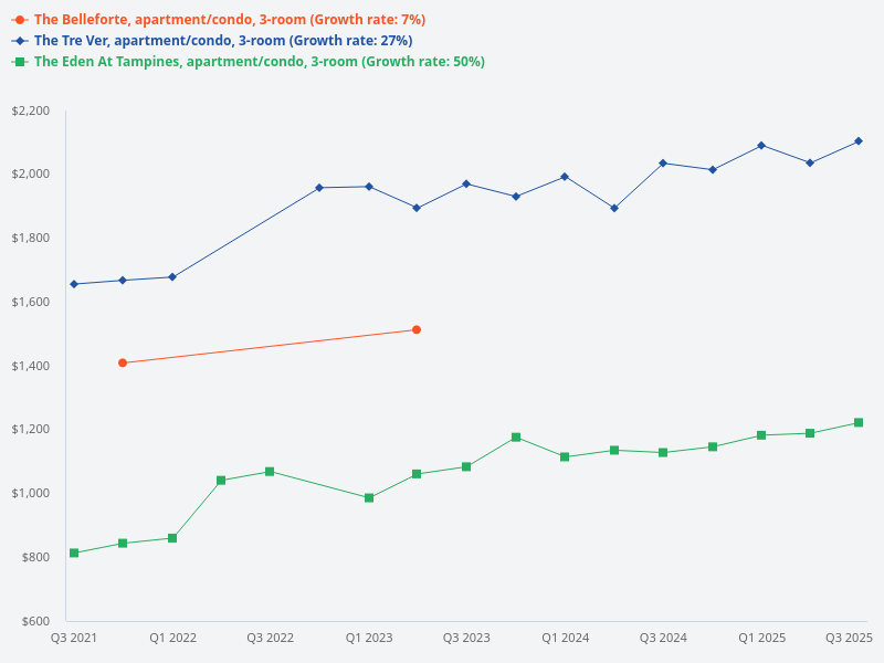 What is the annual gain for The Minton, Botanique at Bartley, The Eden at Tampines, and The Tre Ver, for 3-bedroom units only?