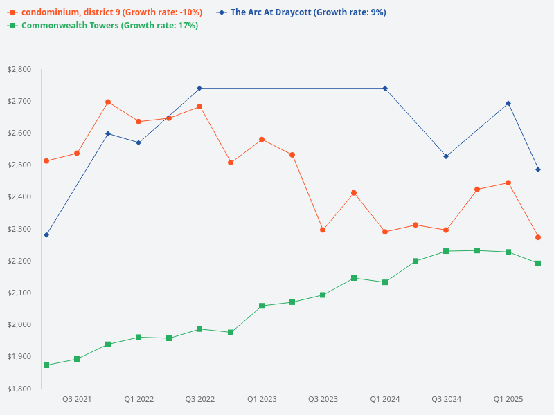 Price trend chart for D9 condominiums.