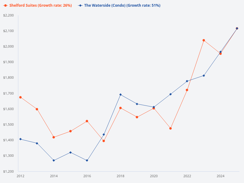 Compare Shelford Suites prices and The Waterside prices since 2012.