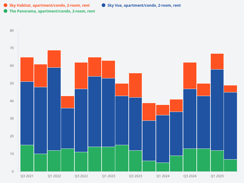 Add Sky Habitat 2-room rental transaction volume data to the comparison.