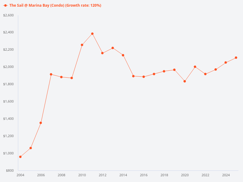 What is the 30-year price trend for The Sail?