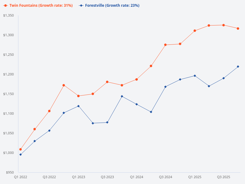 Please analyze Forestville and Twin Fountains. Why is the PSF for these properties