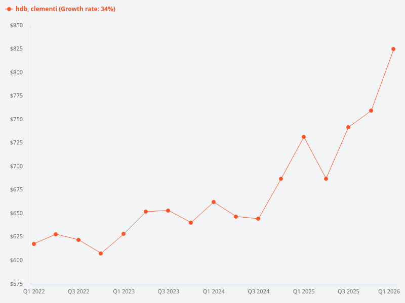 Can you generate a price trend graph for HDB flats in Clementi