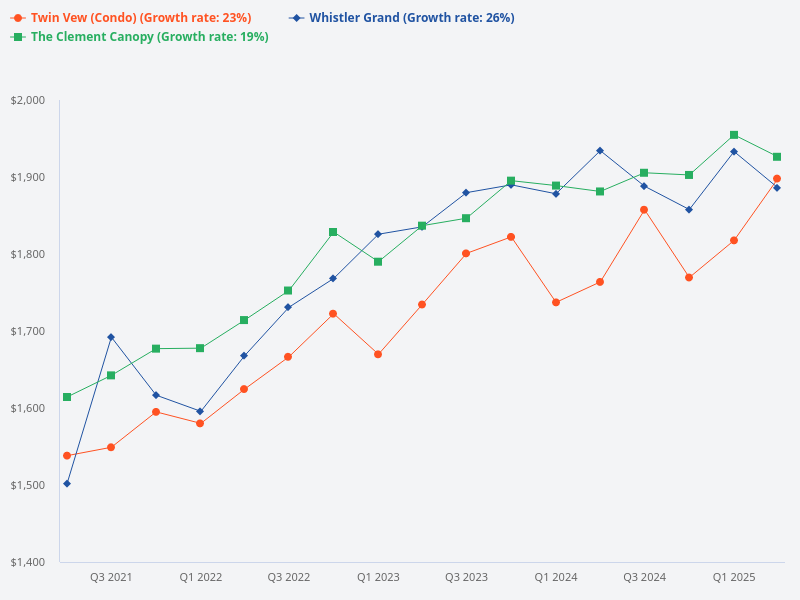 Which property should I get: The Clement Canopy, Twin Vew, or Whistler Grand?