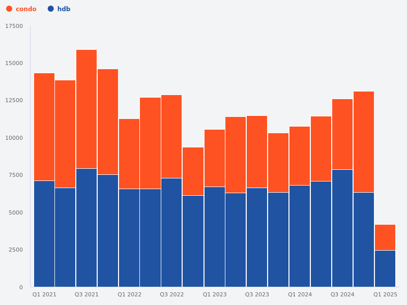 Compare volume condo vs hdb