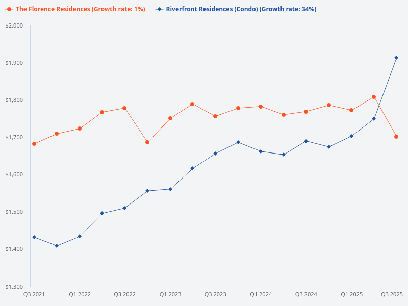 Please provide the psf for Riverfront Residences and The Florence Residences.
