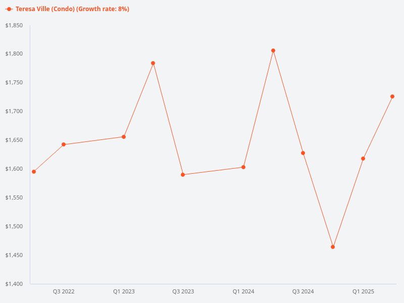 Price trend chart for Teresa Ville.