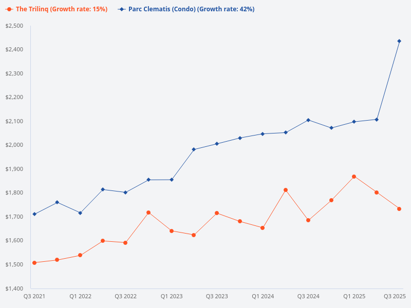 Compare Trilinq and Parc Clematis
