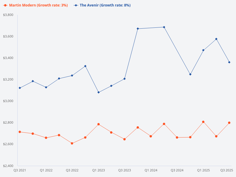 How do the rental yields of Martin Modern compare to The Avenir?