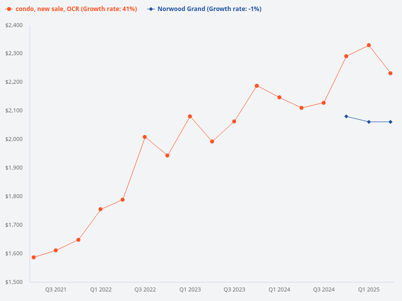 Compare price trends of Norwood Grand and new sale condos in the Outside Central Region