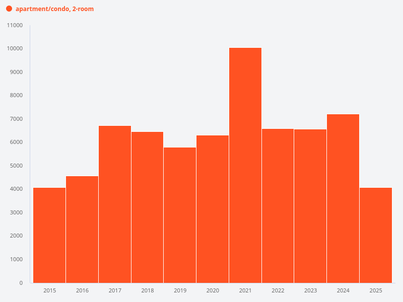 What is the transaction volume trend for 2 bed 2 bath units compared to 2 bed 1 bath units over the past 10 years?