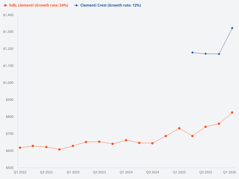 Compare the price trend of Clementi Crest with other HDB flats in Clementi