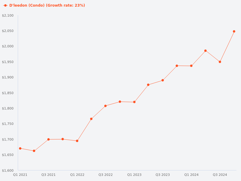 Compare price quantum for dleedon