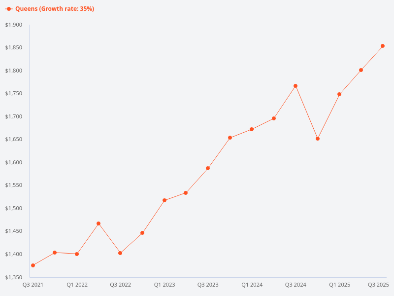 Compare the price trend for Queens