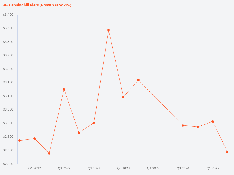 Compare Canninghill Piers and Union Square