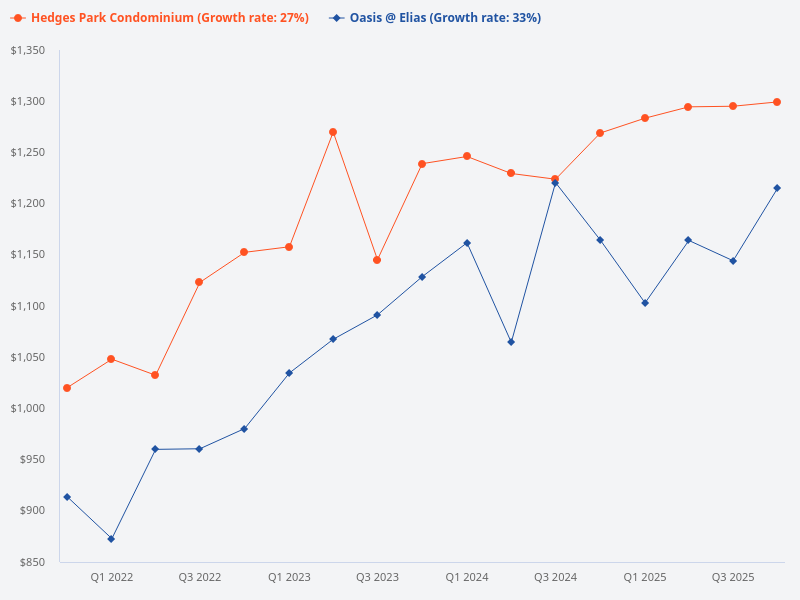Which has better amenities, Oasis @ Elias or Hedges Park Condominium?