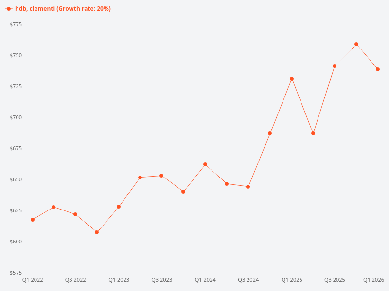 Please generate a price trend graph for HDB flats in Clementi