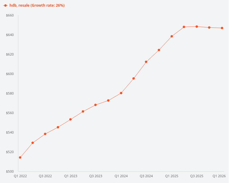 Please provide the trend for HDB resale transactions.