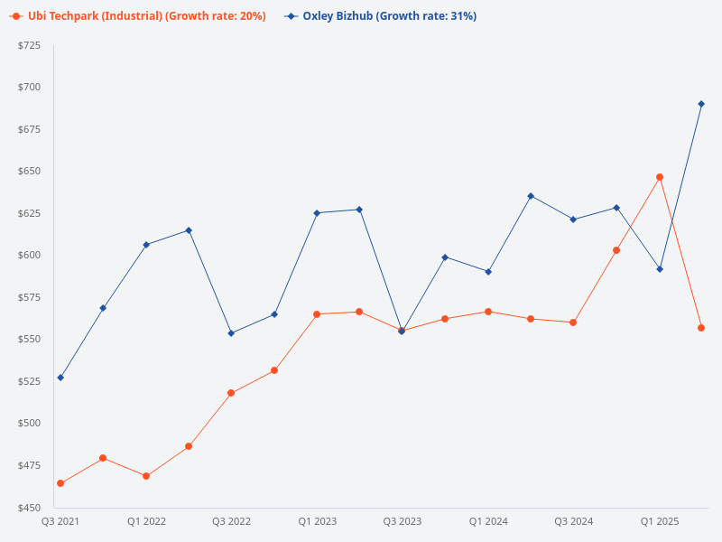 Compare Ubi Techpark with Oxley Bizhub.