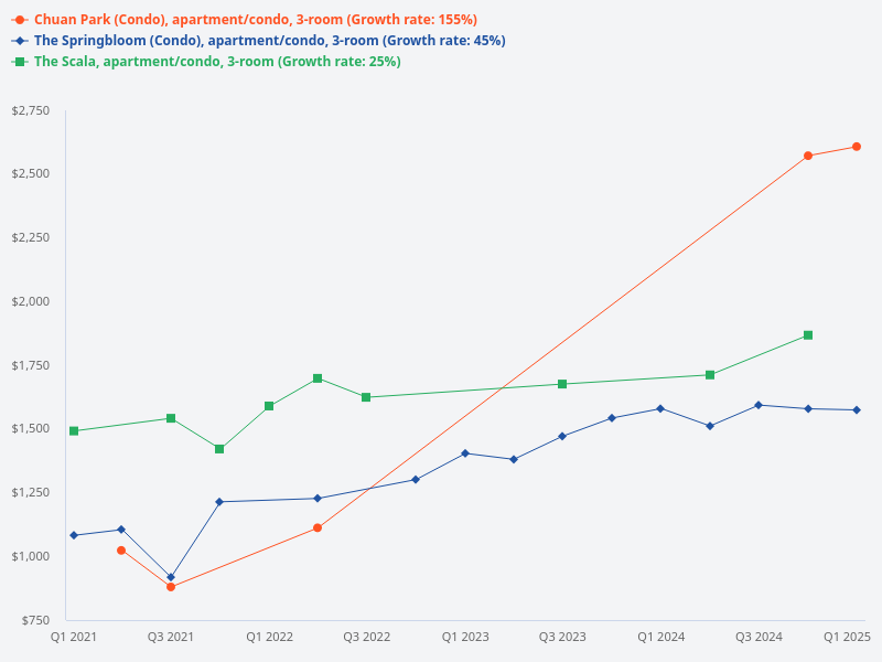 Average psf for 3-bedroom units at Chuan Park, Springbloom, and Scala