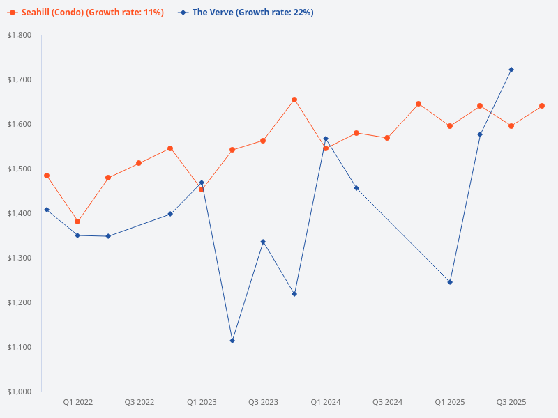 Compare the price trend for Seahill and The Verve