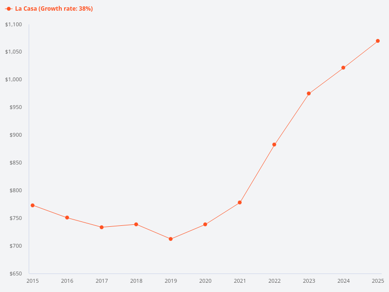 What is the 10-year price trend of La Casa?