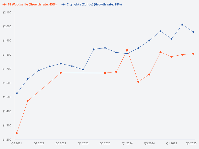 Can you provide a recommendation on whether to buy 18 Woodsville or Citylights?