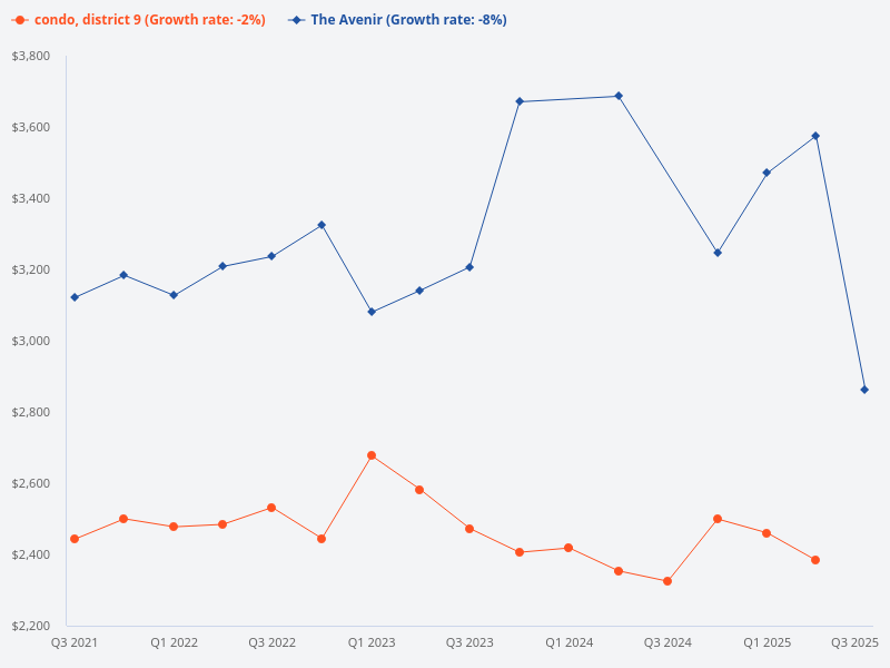 Can you compare the price trend of The Avenir with other District 9 condos?