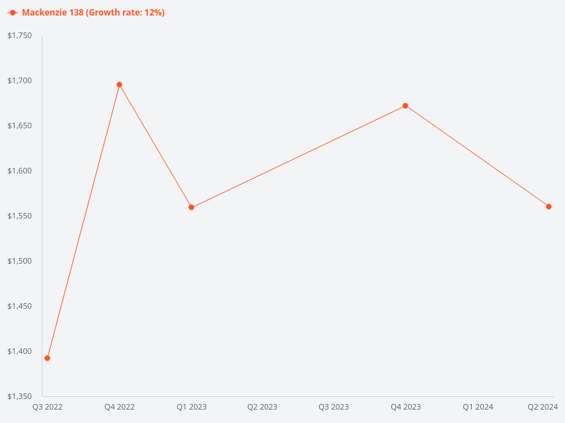 Can you compare Mackenzie 138 with surrounding projects to determine its value?