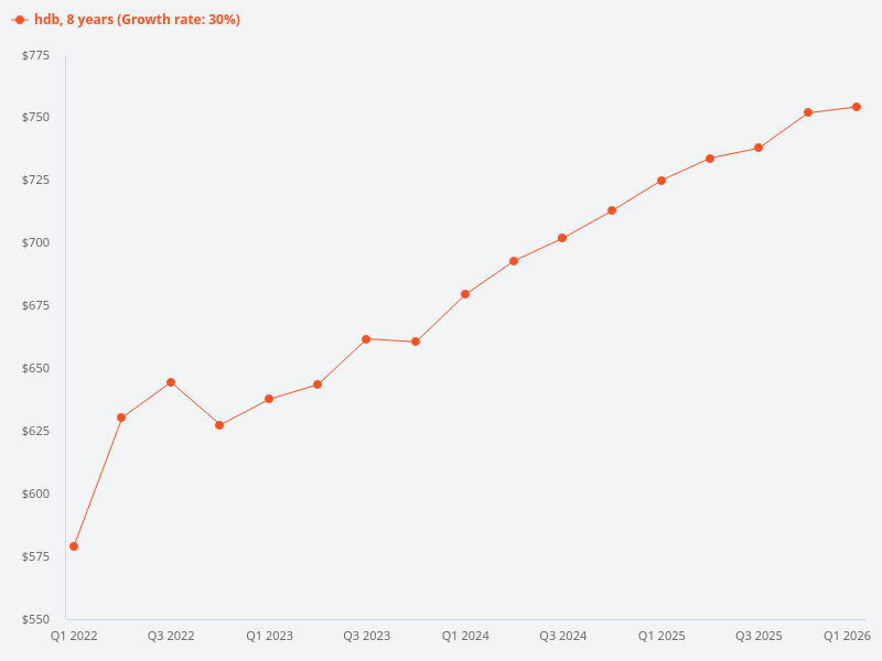 Price trend for 8-year-old HDB.