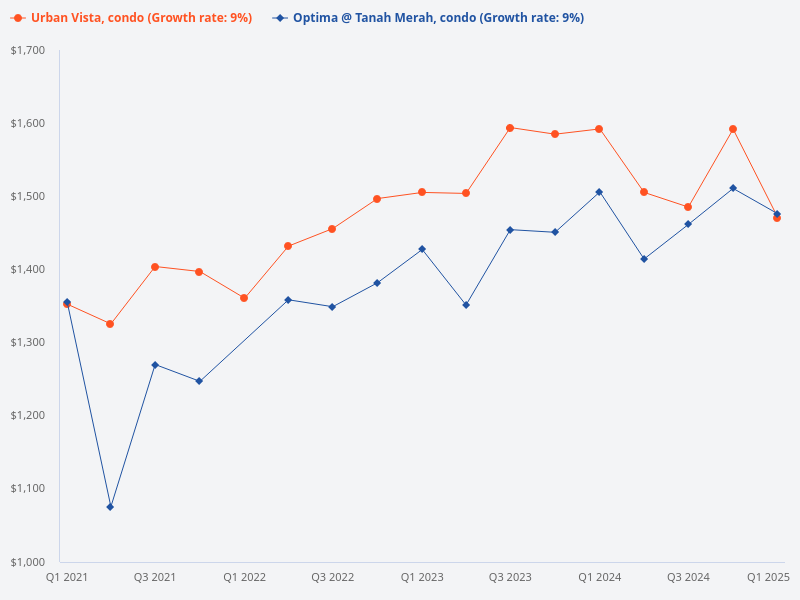 I want to plot price trend for Urban Vista (condo) vs Optima @ Tanah Merah (condo)