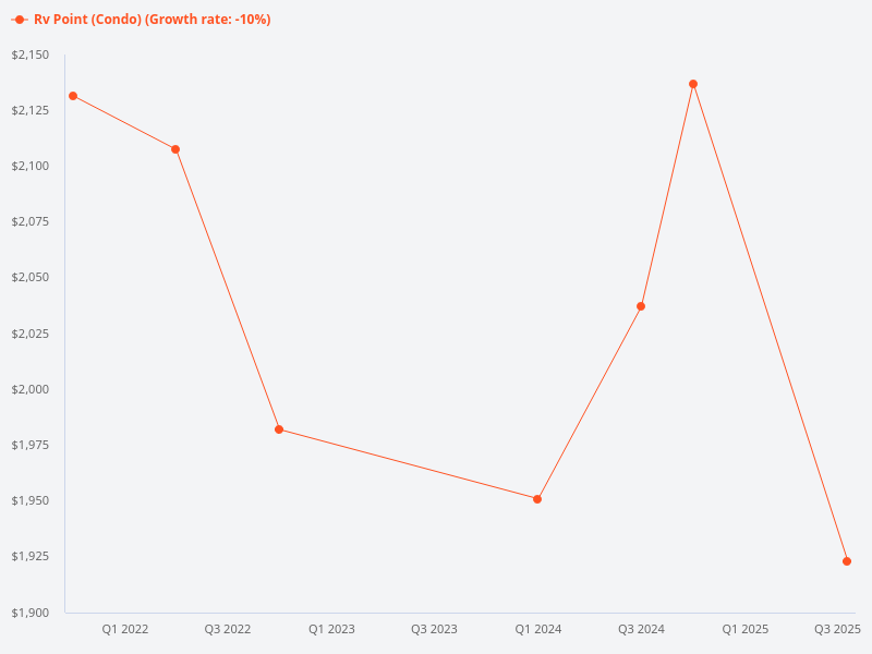 Compare the current selling price trend for RV Point #xx-xx with similar units to determine which offers the best value for money