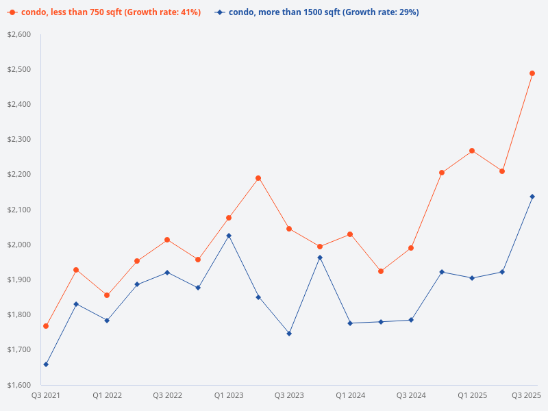 Compare the price trend for condos sized 0 - 750 sqft versus condos above 1500 sqft