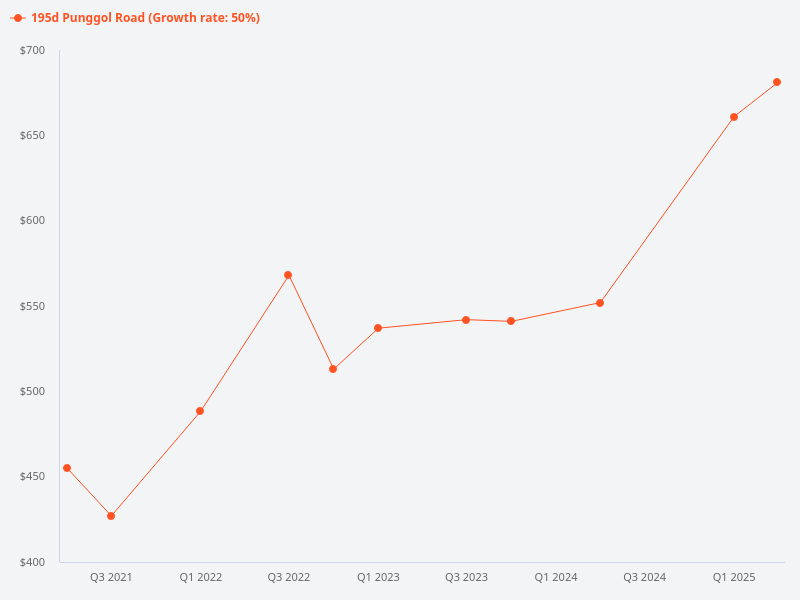 Compare the price trend for 195d Punggol Road
