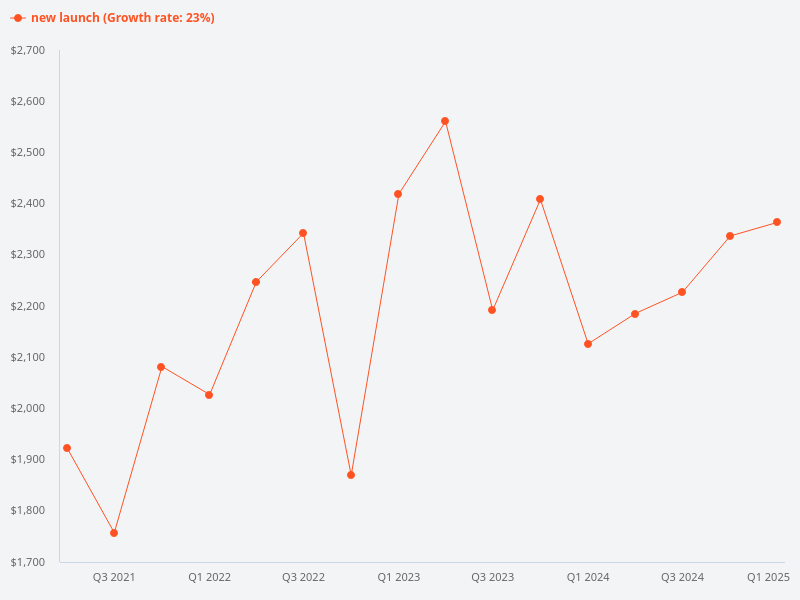 Compare new launches in Lentor