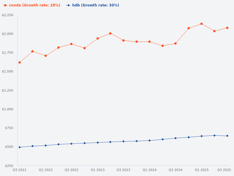 Please compare the average prices of condos and HDBs from January 2021 to December 2023, grouped by month