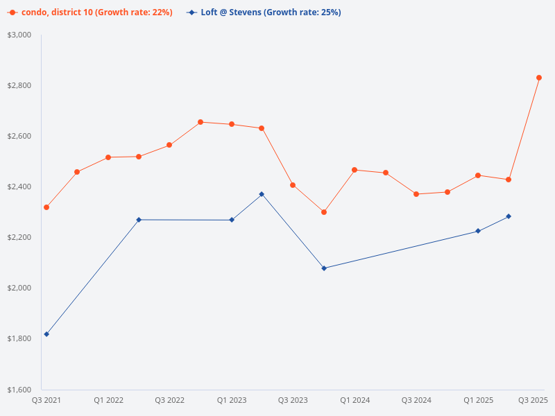 Compare price trend of Loft @ Stevens versus District 10 condos