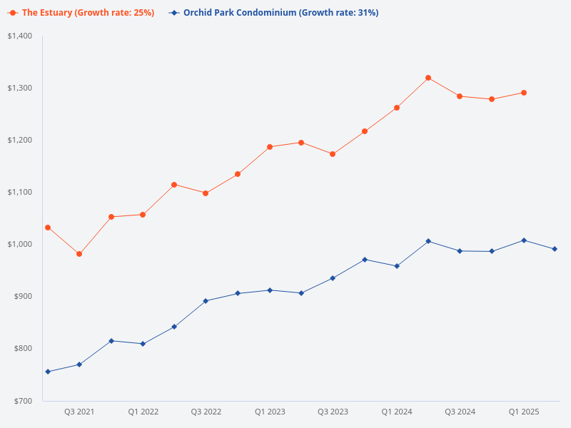 I want to plot the price trend for Orchid Park Condominium versus The Estuary