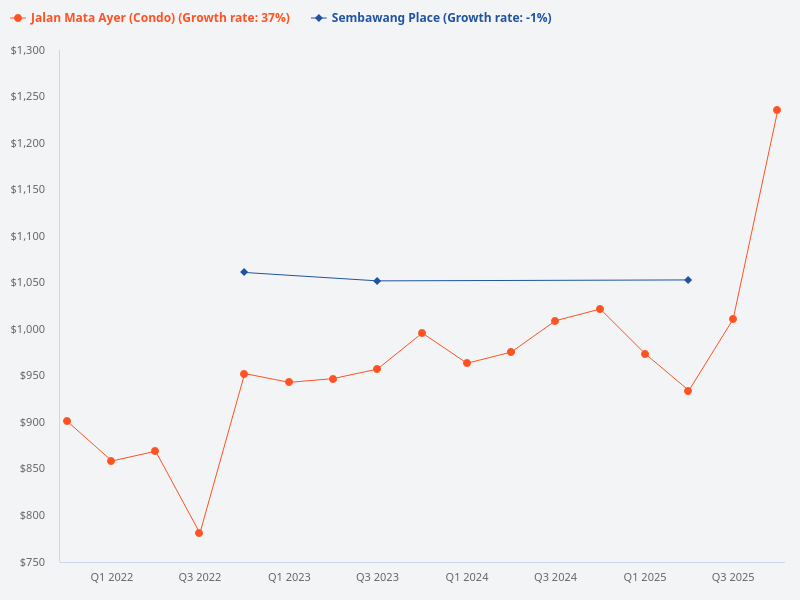 Which is a better buy: properties at Jalan Mata Ayer or Sembawang Place