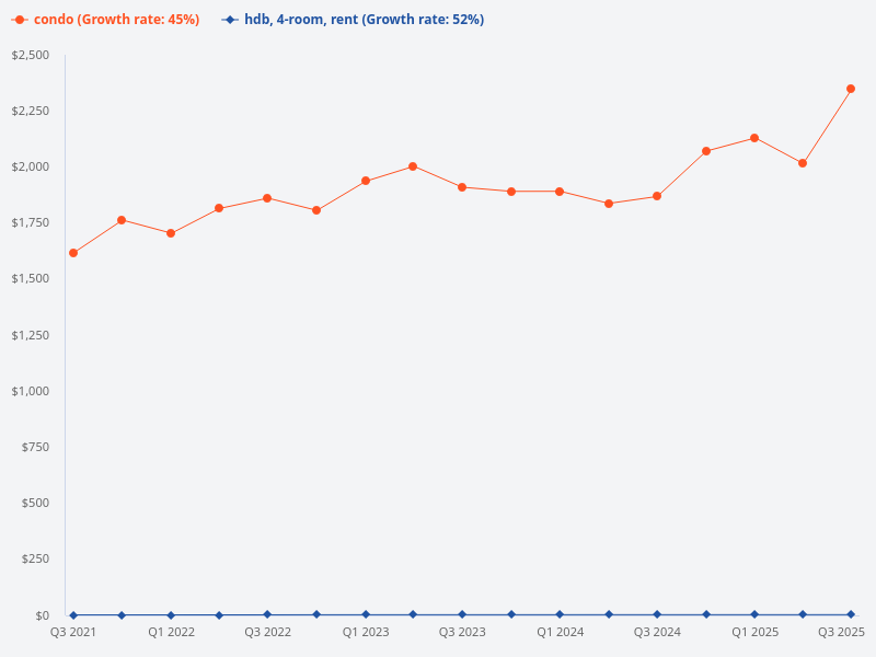 Compare the rental price trend of 4-room HDB flats versus condos and specific condo projects.