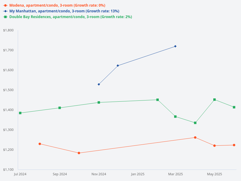 Compare the monthly price trends for 3-bedroom transactions at Modena, My Manhattan, and Double Bay Residences.
