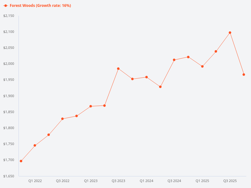Growth chart for Forest Woods