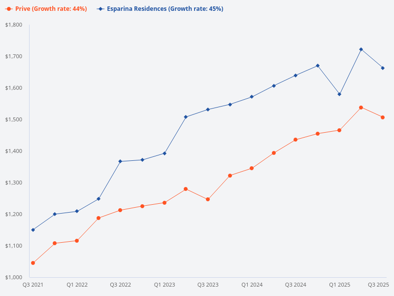 Which project, Esparina Residences or Prive, has higher returns