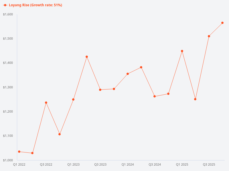What are the market trends for Loyang Rise