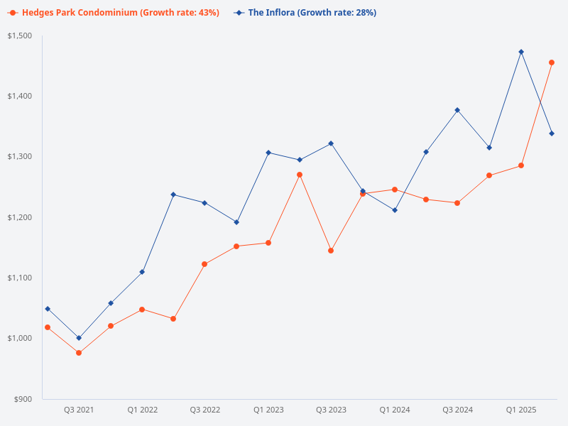 Comparison between The Inflora and Hedges Park Condominium
