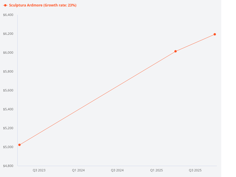 Can you provide a price trend chart for Sculptura Ardmore