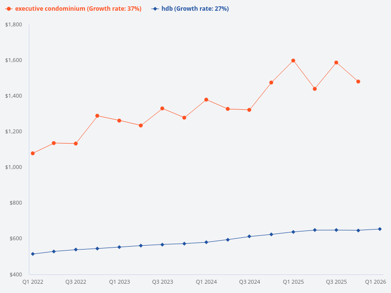 Could you compare recent transactions between executive condominiums and HDBs, and analyse the profit gain to determine which is more profitable?