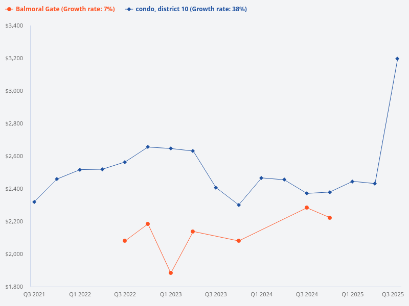 Compare the price trend of Balmoral Gate with other District 10 condos.