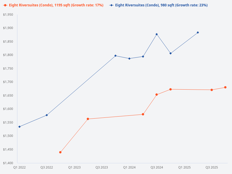 Show price trend of 980 sq ft at Eight Riversuites.