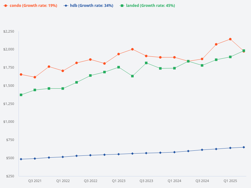 Price trend comparison of HDB, condo, and landed properties